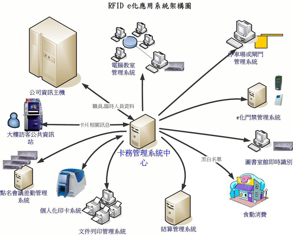 卡務系統