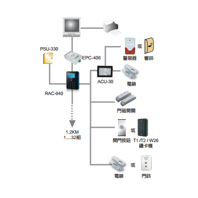 門禁讀卡機rac-940-1